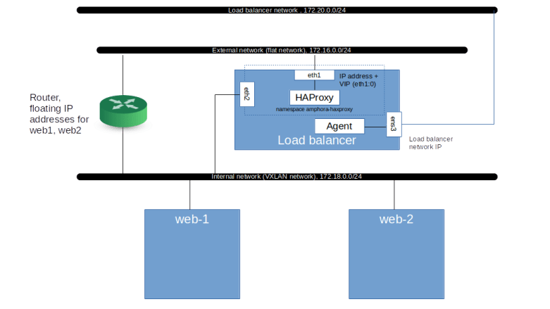 OctaviaTestsConfigurationFinal