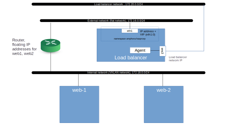 OctaviaTestsConfigurationII