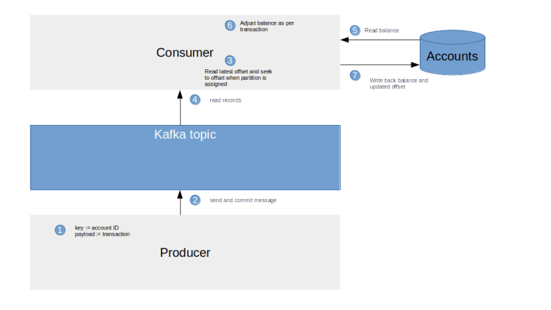 DatabaseSinkPatternII