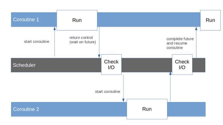 FuturesCoroutinesScheduler