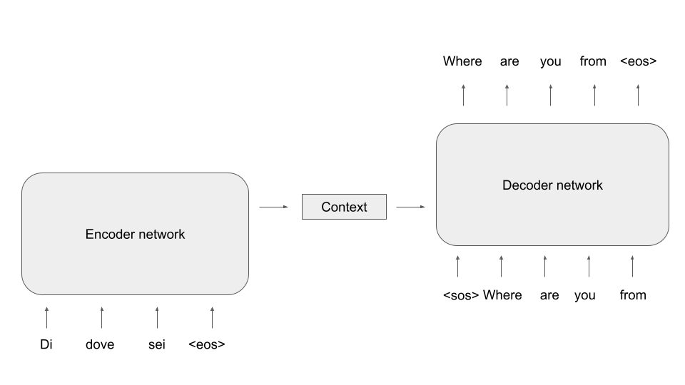 Mastering large language models – Part VIII: encoder-decoder ...