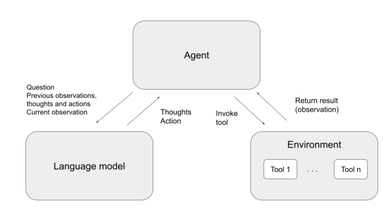 Autonomous agents and LLMs: AutoGPT, Langchain and all that ...