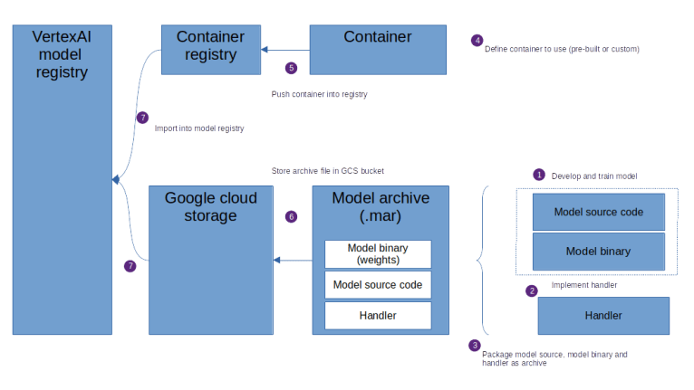 The nuts and bolts of VertexAI – models and model archives – LeftAsExercise